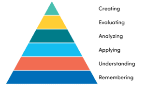 Six level pyramid on the blooms taxonomy theory