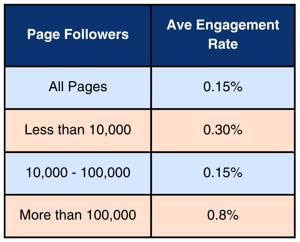 Facebook engagement rates table 2025 NZIE