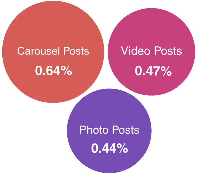 Insta popular posting formats 2025