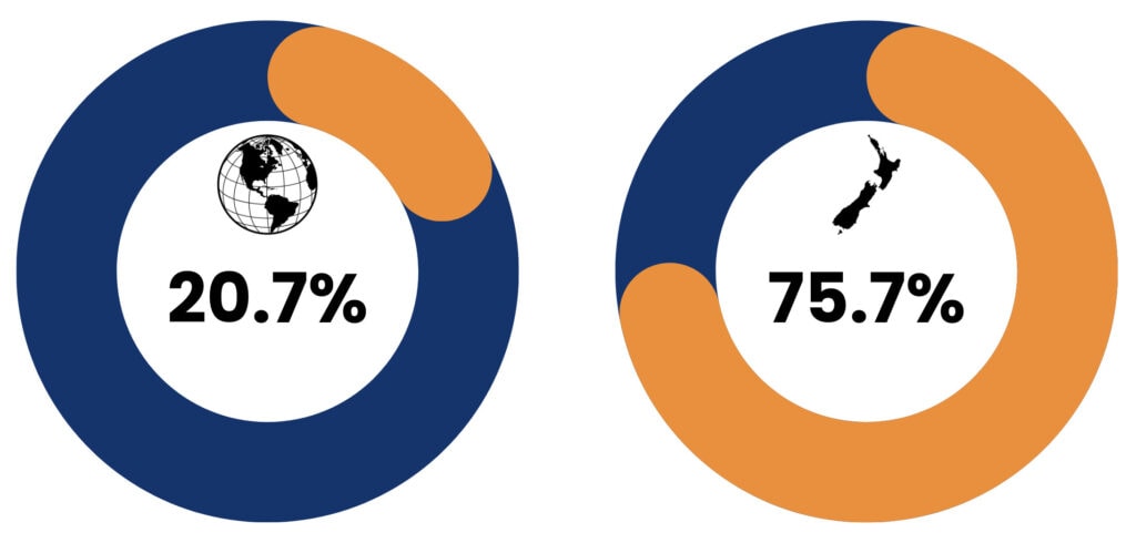 LinkedIn social media stats comparing nz to world