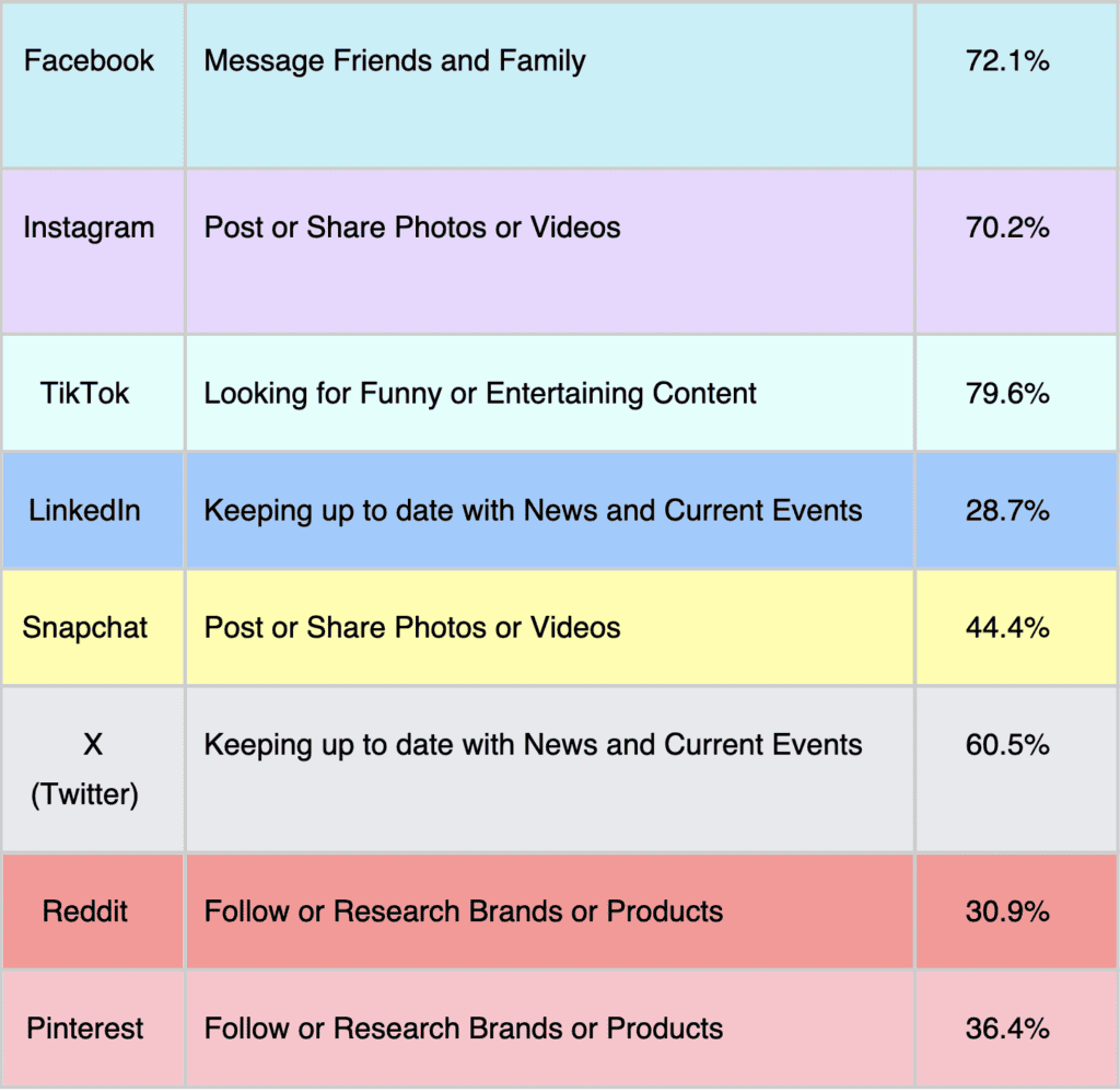 Use of social media platforms 2025