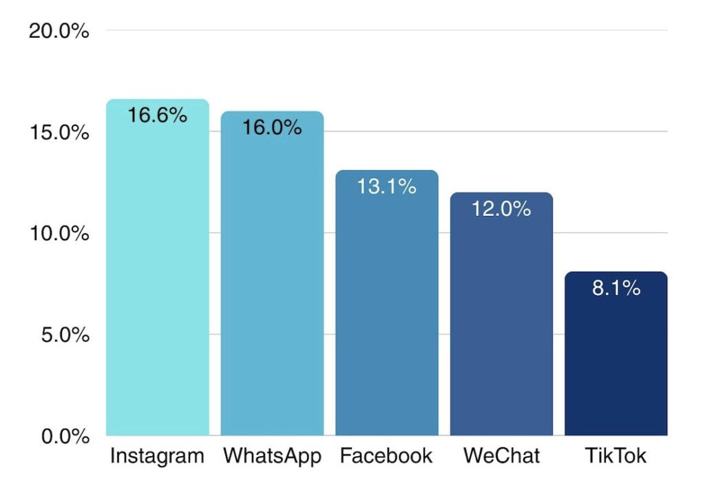 Top 5 favourite social media platforms 2025